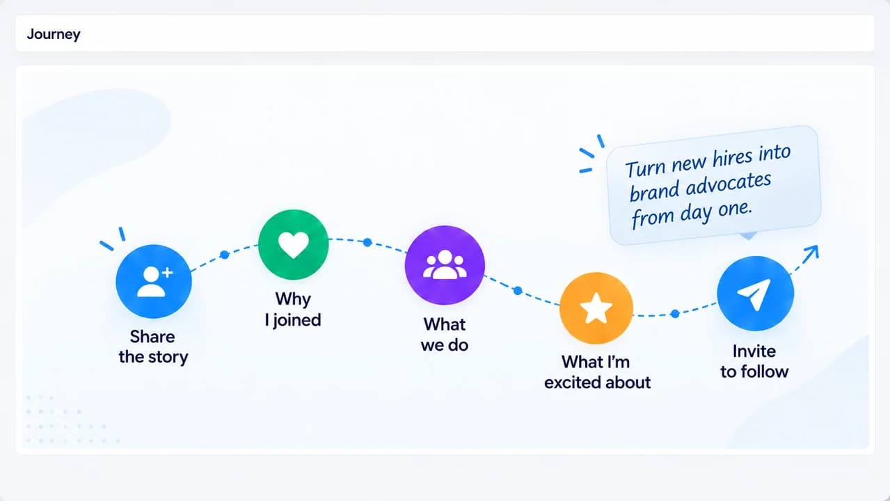 Journey sequence: share the mission story, why I joined, what we do, and invite people to follow