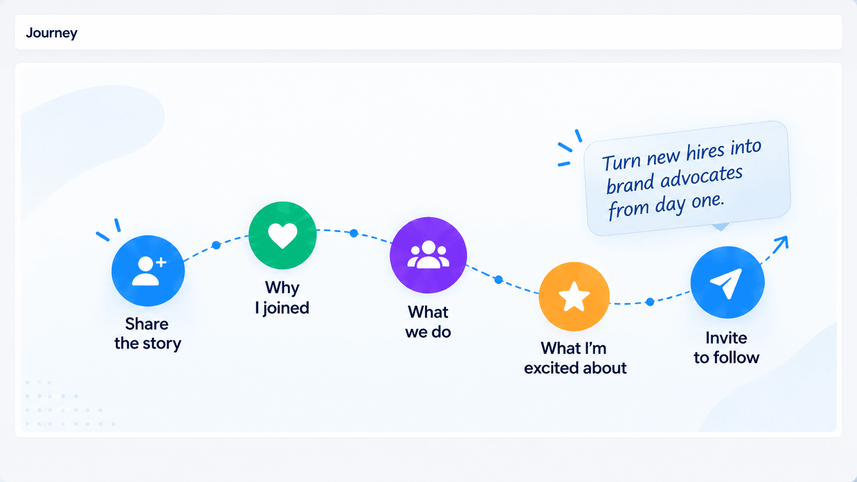 Illustrated Journey sequence for network marketing consultant onboarding