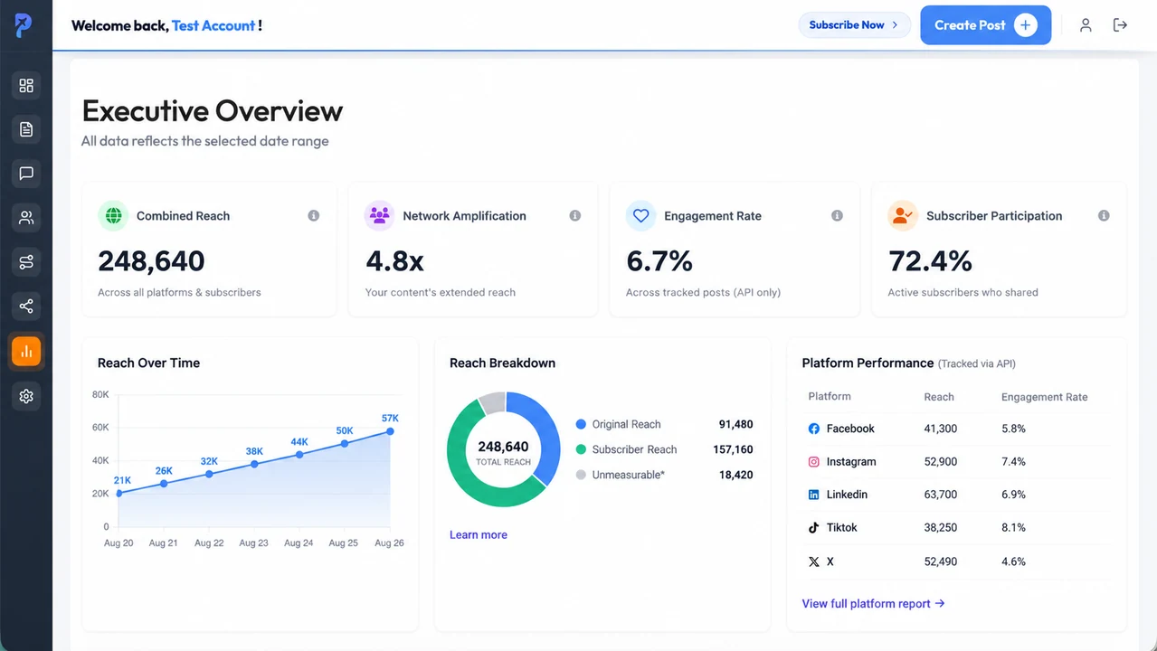 Advanced Analytics Executive Overview showing reach, engagement and subscriber participation; displayed values are illustrative
